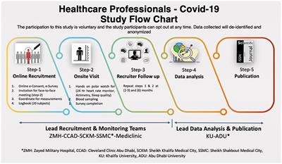 Impact of COVID-19 Pandemic Burnout on Cardiovascular Risk in Healthcare Professionals Study Protocol: A Multicenter Exploratory Longitudinal Study